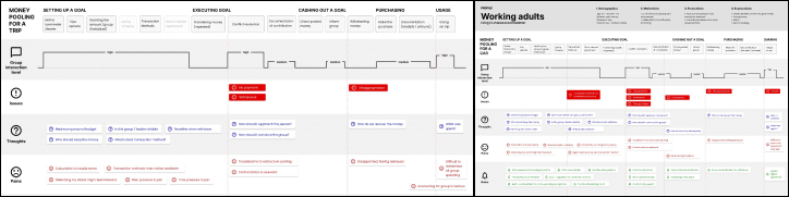 User Journey Maps